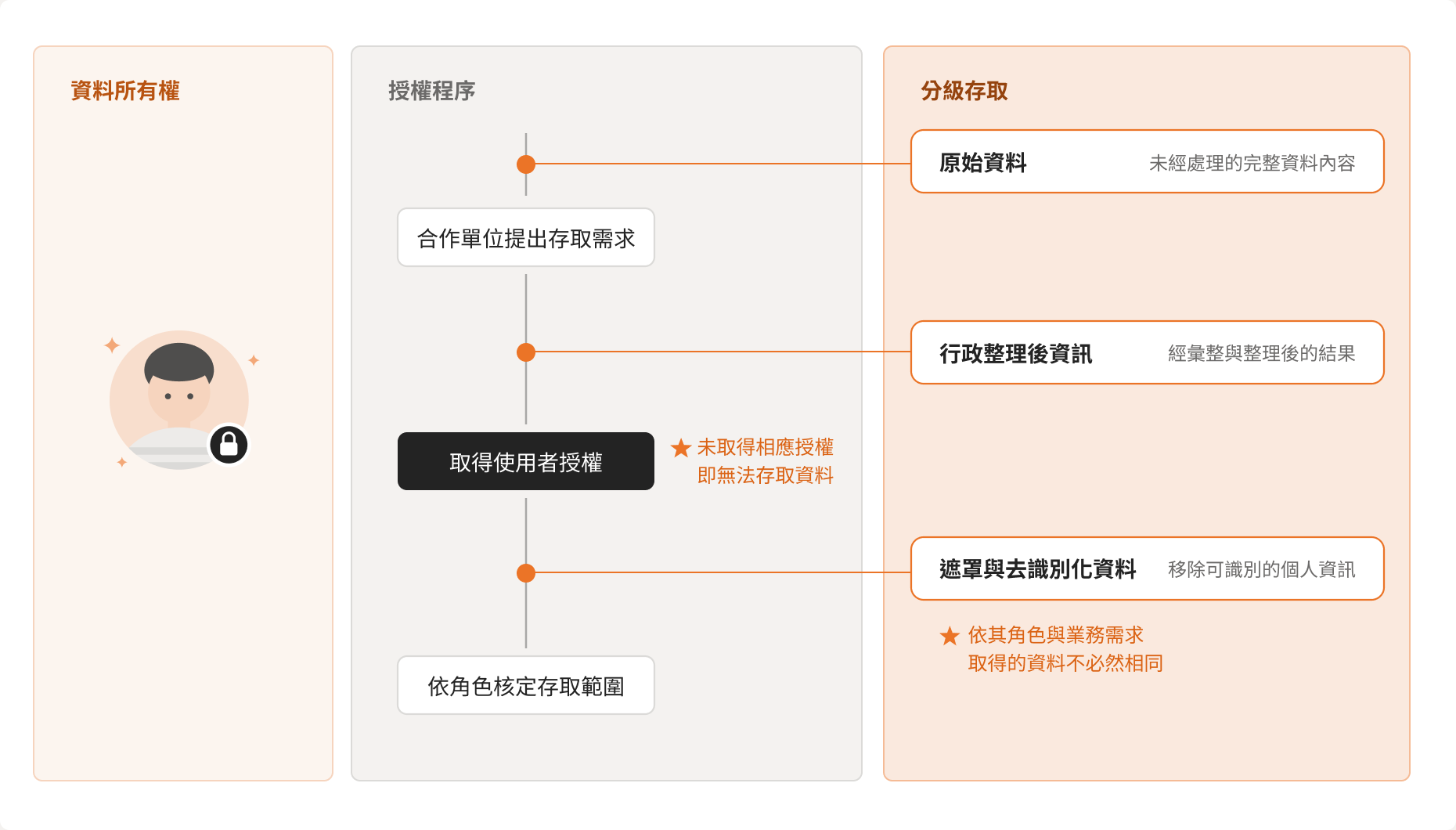 HearU 分級授權與資料存取流程